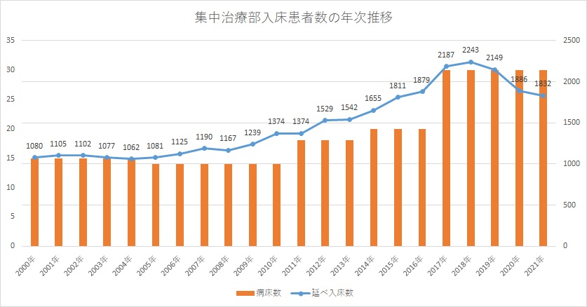 集中治療部入床患者数の年次推移