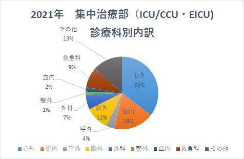 ICU/CCU診療科内訳