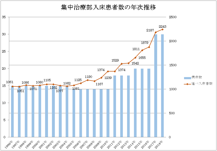 集中治療部入床患者数の年次推移