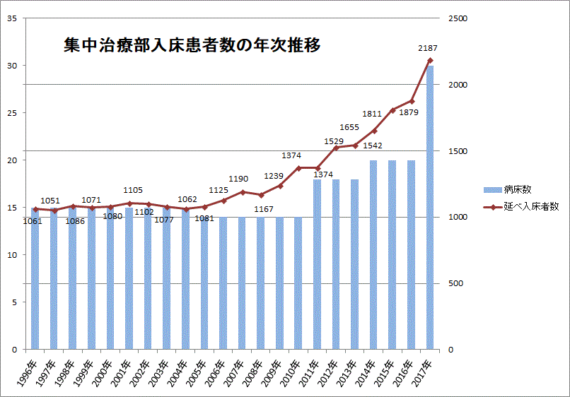 集中治療部入床患者数の年次推移