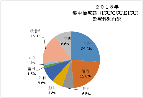 ICU/CCU診療科内訳