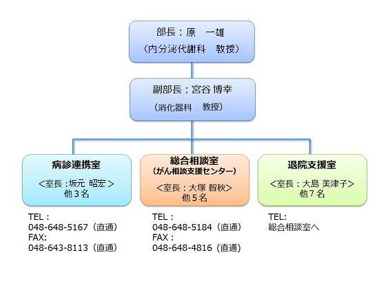 組織図