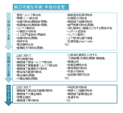 執刀可能な手術・手技の目安