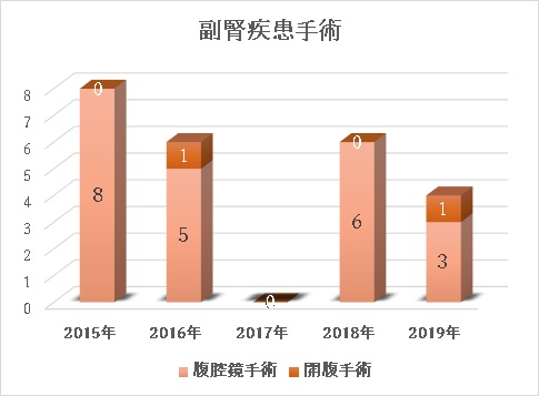 副腎疾患手術