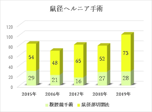 鼠経ヘルニア手術
