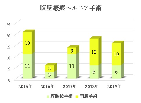 腹壁瘢痕ヘルニア手術