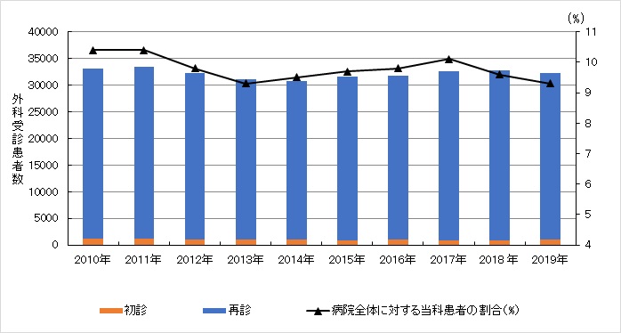 外来患者数の年次推移