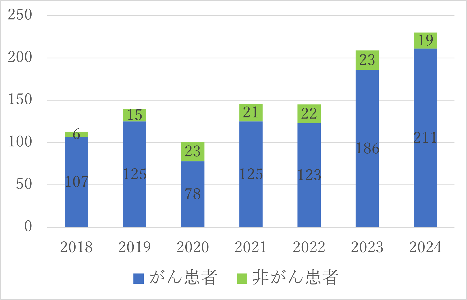 依頼件数