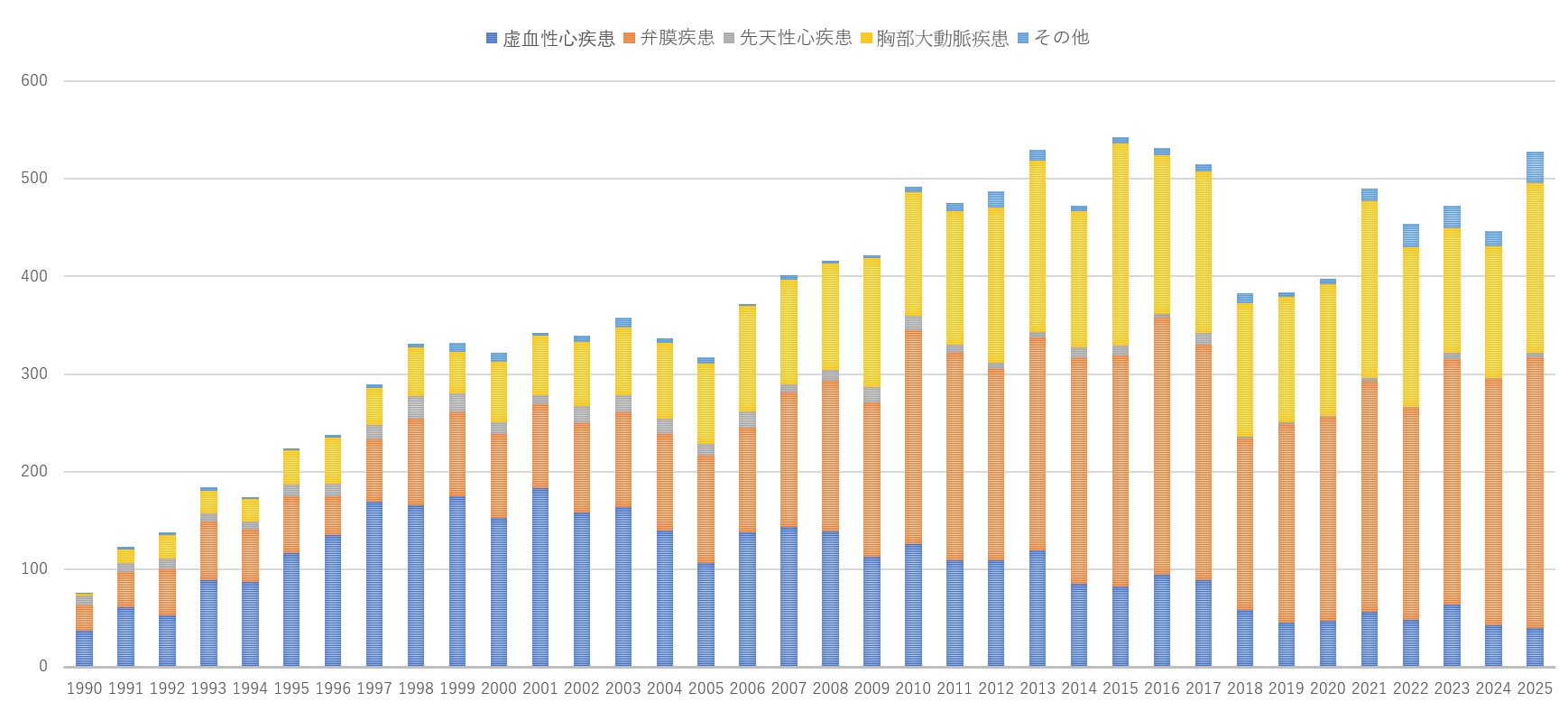 疾患別症例数の年次推移
