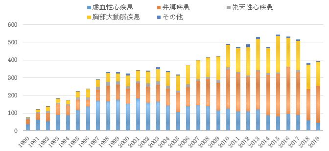 疾患別症例数の年次推移