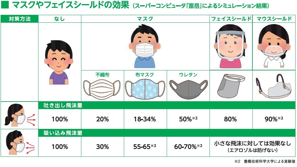 マスク等の効果の違いについて