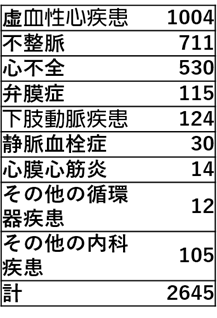 入院患者原因疾患