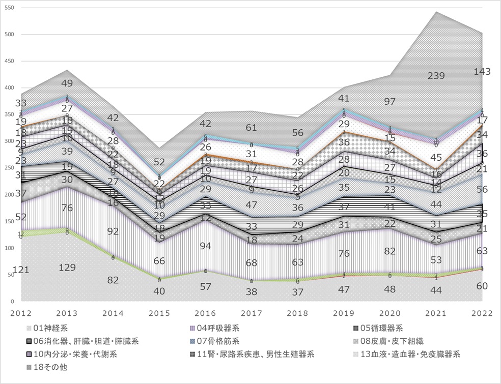 図1 MDC分類でみた患者数の推移