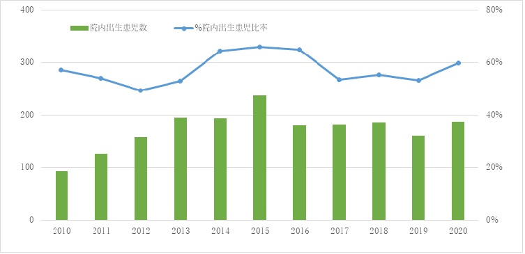 院内出生数