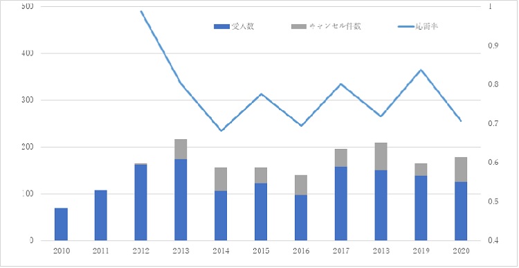 応需率