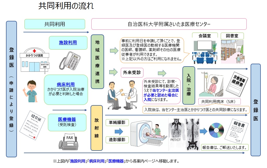 共同利用の流れ