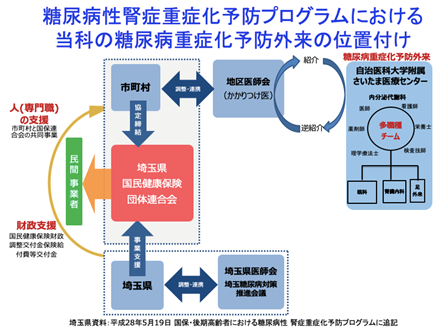 糖尿病重症化予防外来の位置付け