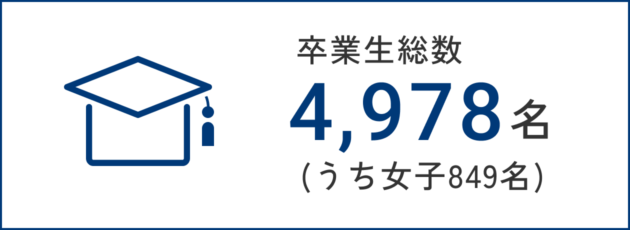 卒業生総数 4,978名(うち女子849名)
