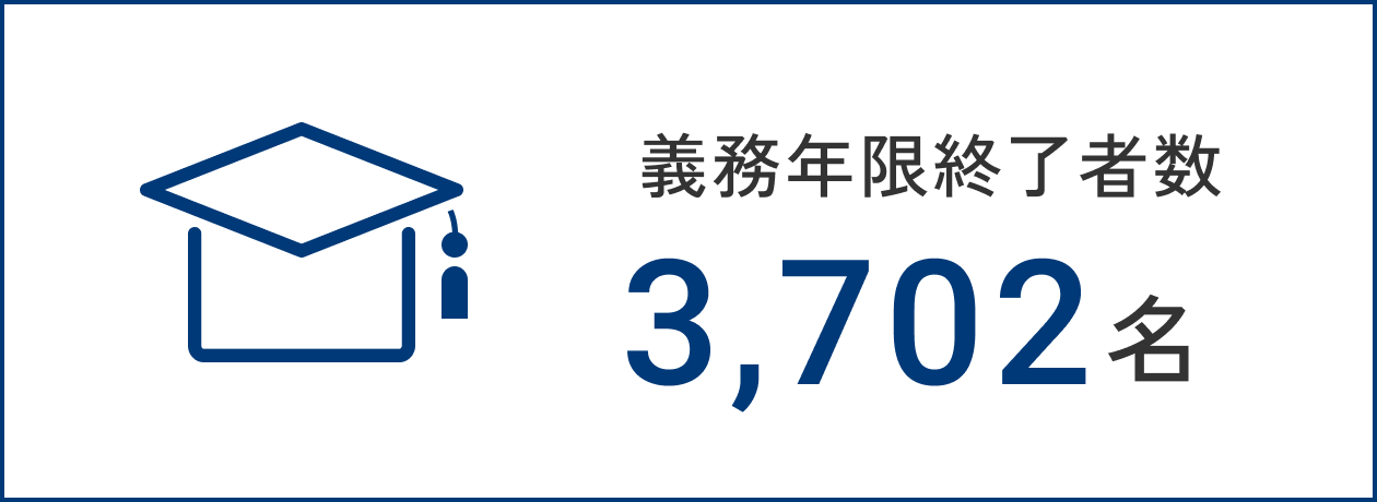 義務年限修了者数 3,702名