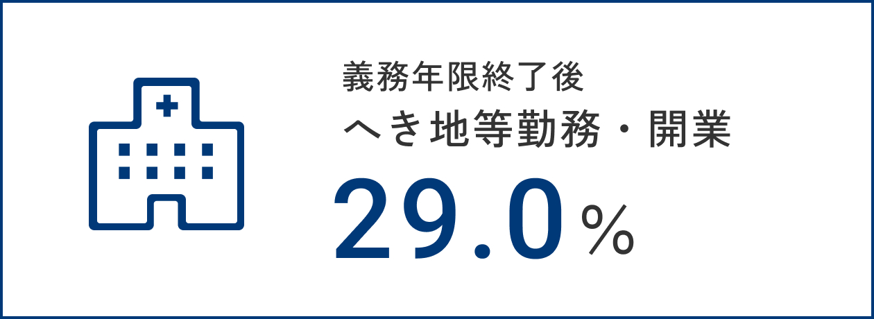 義務年限終了後 出身都道府県内勤務・開業 68.3％