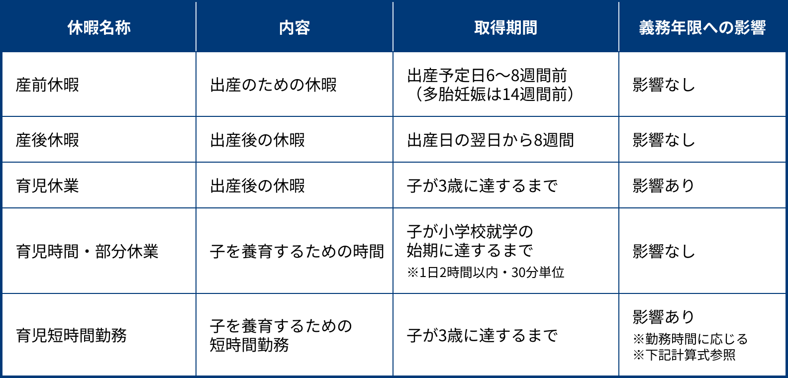 出産・育児に伴う休暇と義務年限への影響