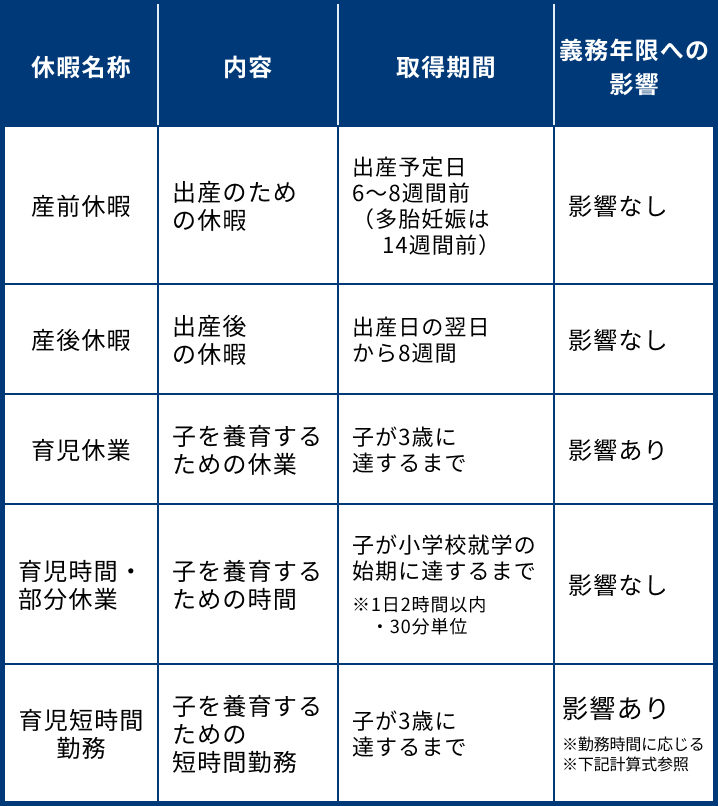 出産・育児に伴う休暇と義務年限への影響