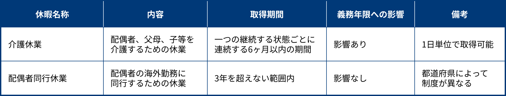 出産・育児に伴う休暇と義務年限への影響