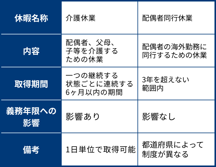 出産・育児に伴う休暇と義務年限への影響