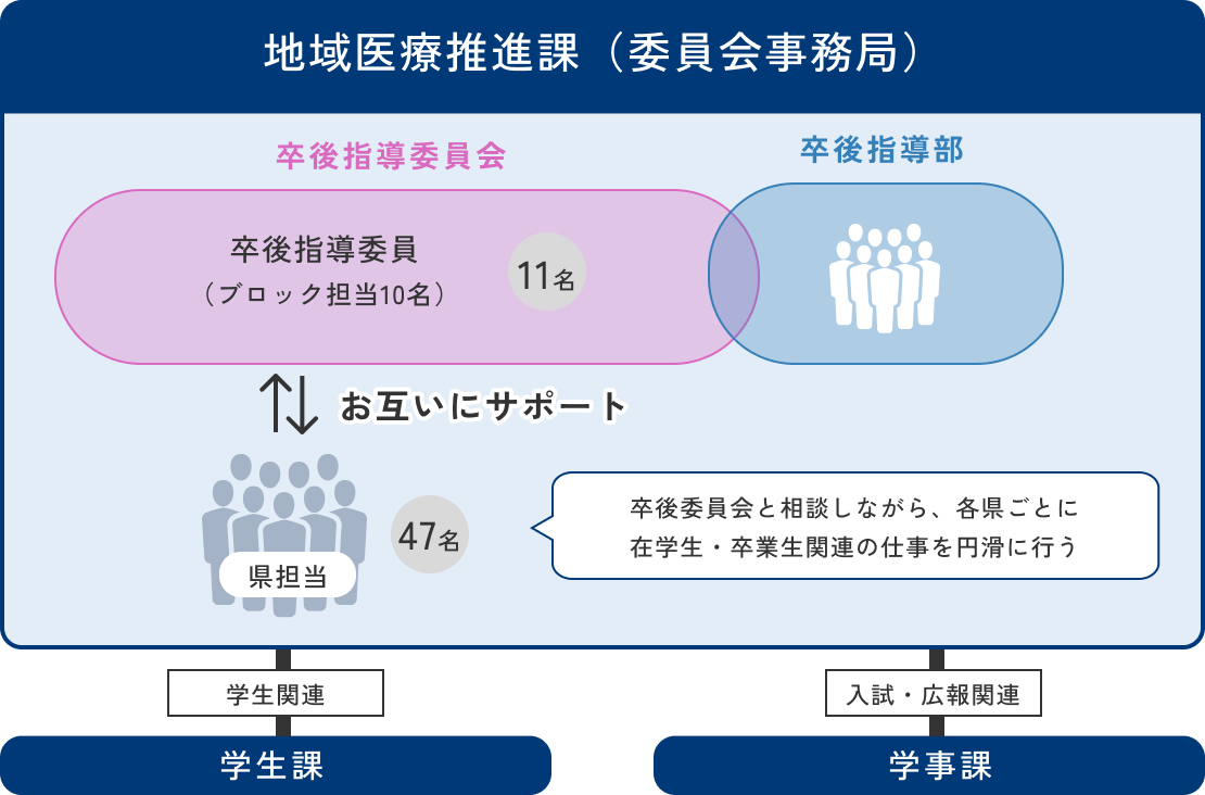 組織図