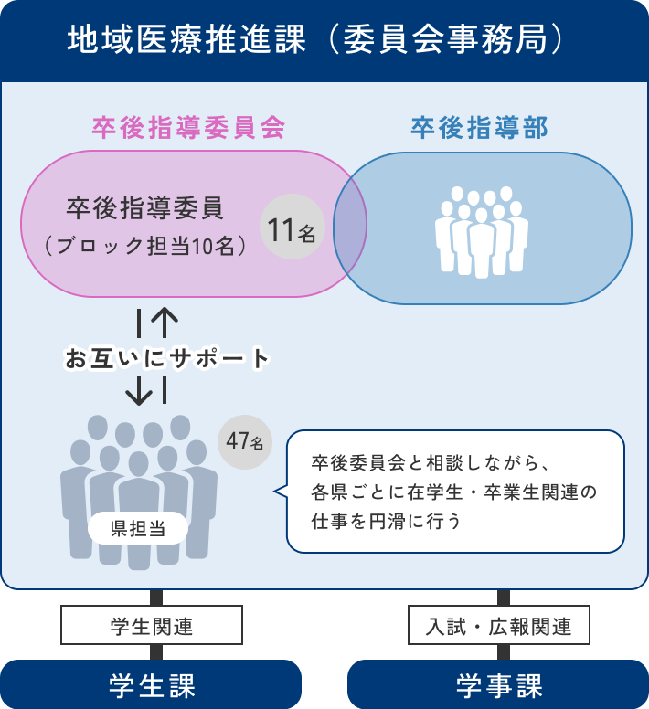 組織図