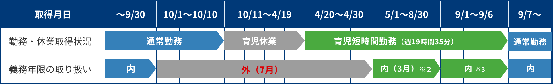 育児短時間勤務の勤務形態と義務履行期間例