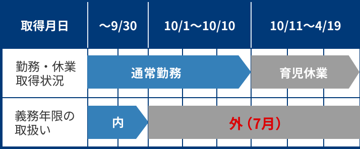 育児短時間勤務の勤務形態と義務履行期間例1