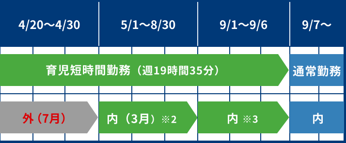 育児短時間勤務の勤務形態と義務履行期間例2