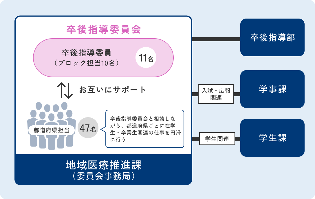 体制図