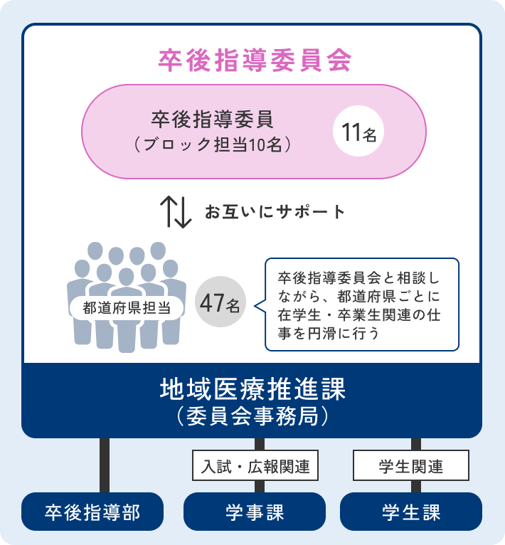 体制図