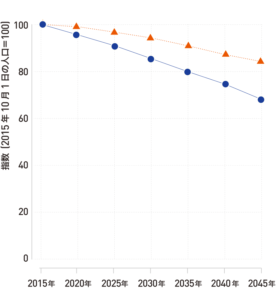 将来推計人口の指数
