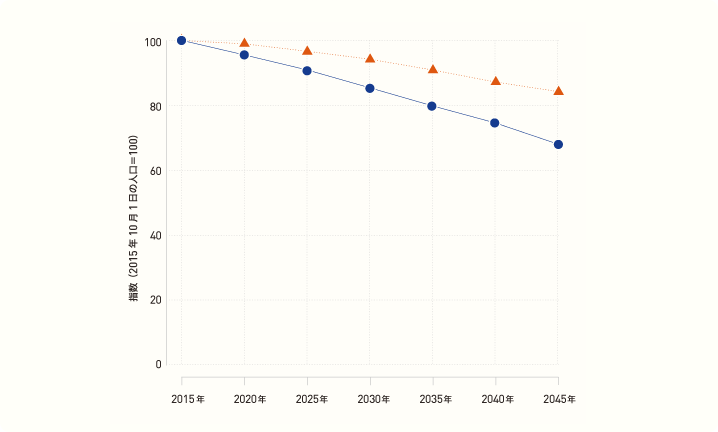 将来推計人口の指数