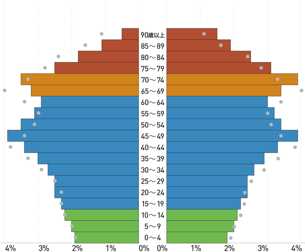 全国の将来推計人口の男女、年齢(5歳階級)別割合 2020