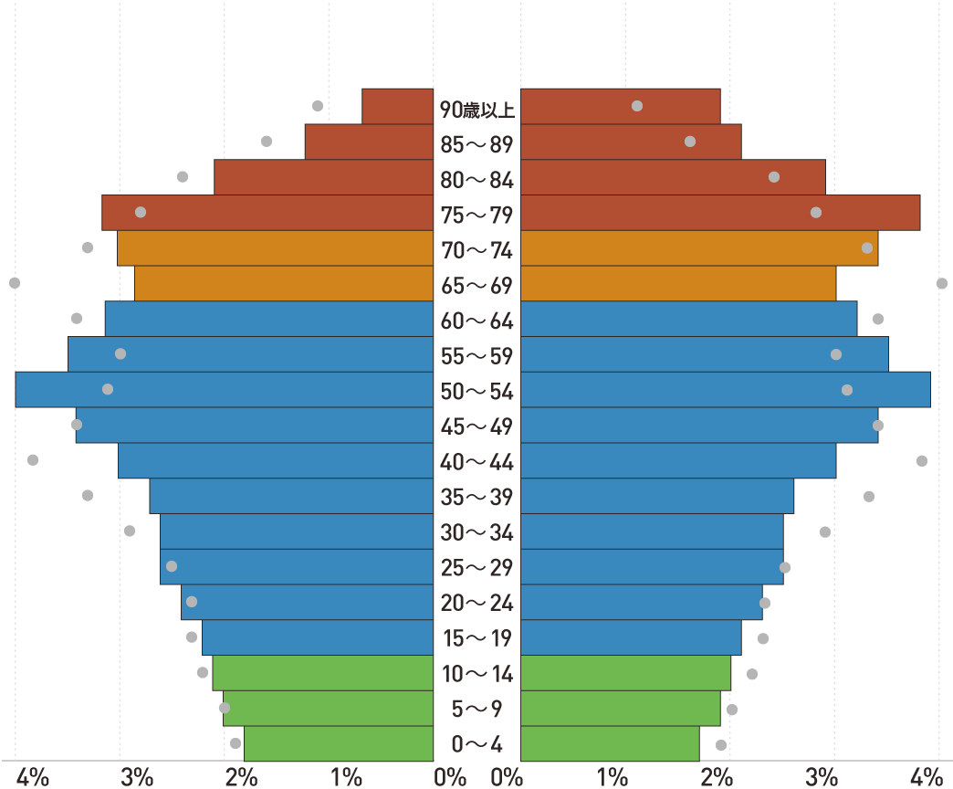 全国の将来推計人口の男女、年齢(5歳階級)別割合 2025