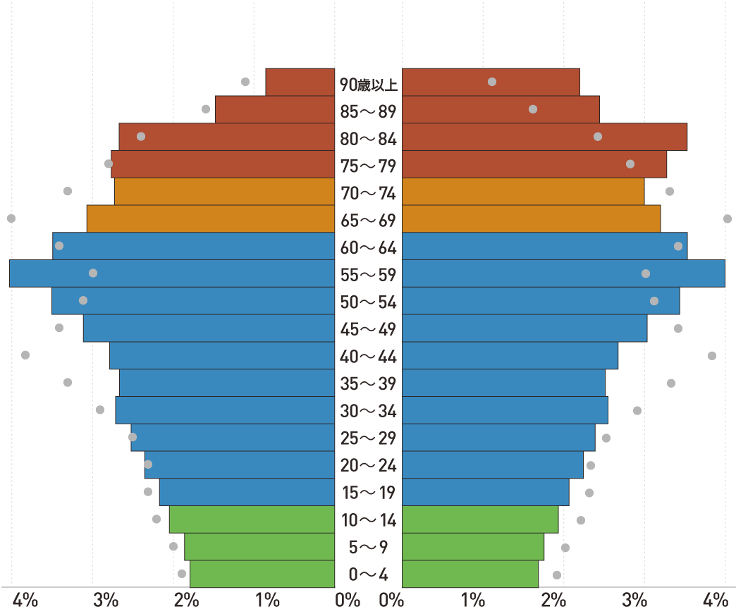 全国の将来推計人口の男女、年齢(5歳階級)別割合 2030
