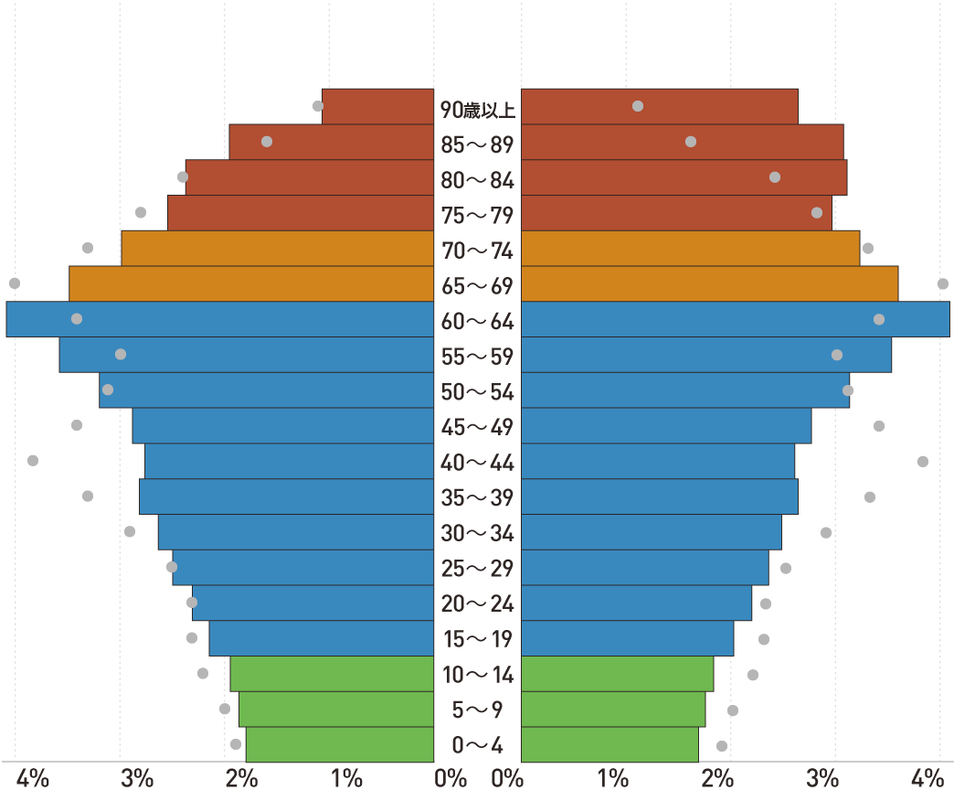 全国の将来推計人口の男女、年齢(5歳階級)別割合 2035