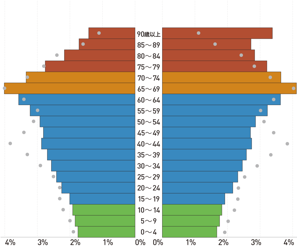 全国の将来推計人口の男女、年齢(5歳階級)別割合 2040