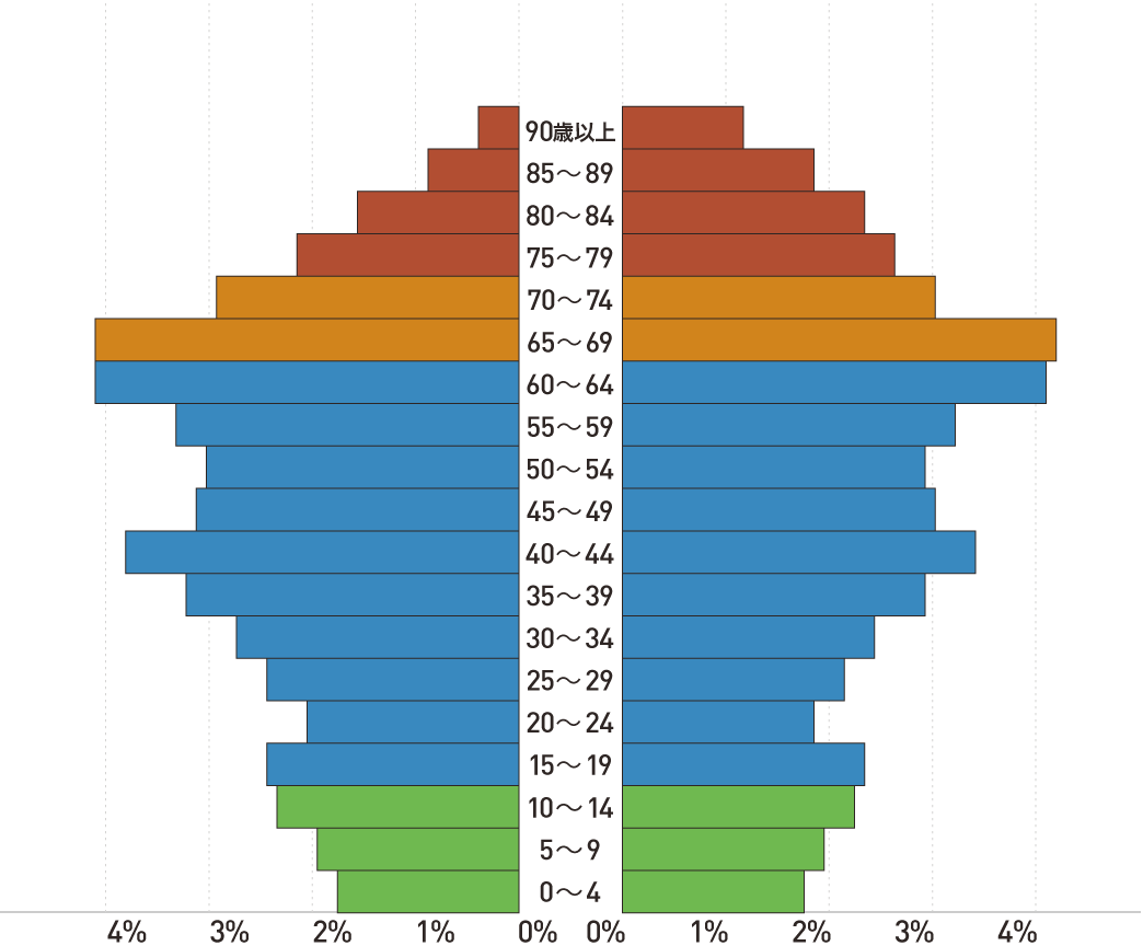 茨城県筑西市の将来推計人口の男女、年齢(5歳階級)別割合 2015