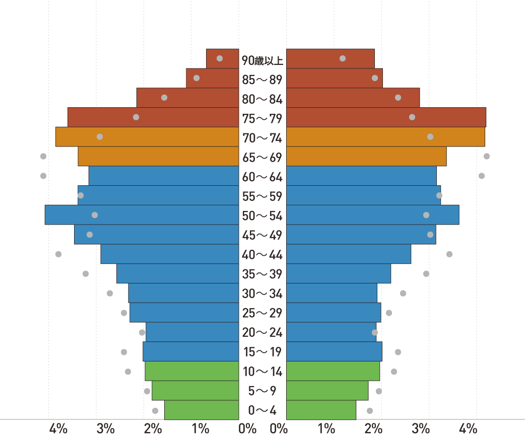 茨城県筑西市の将来推計人口の男女、年齢(5歳階級)別割合 2025