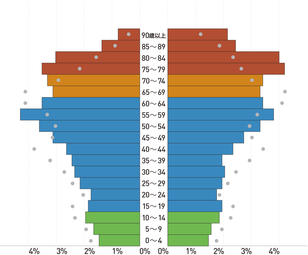 茨城県筑西市の将来推計人口の男女、年齢(5歳階級)別割合 2030
