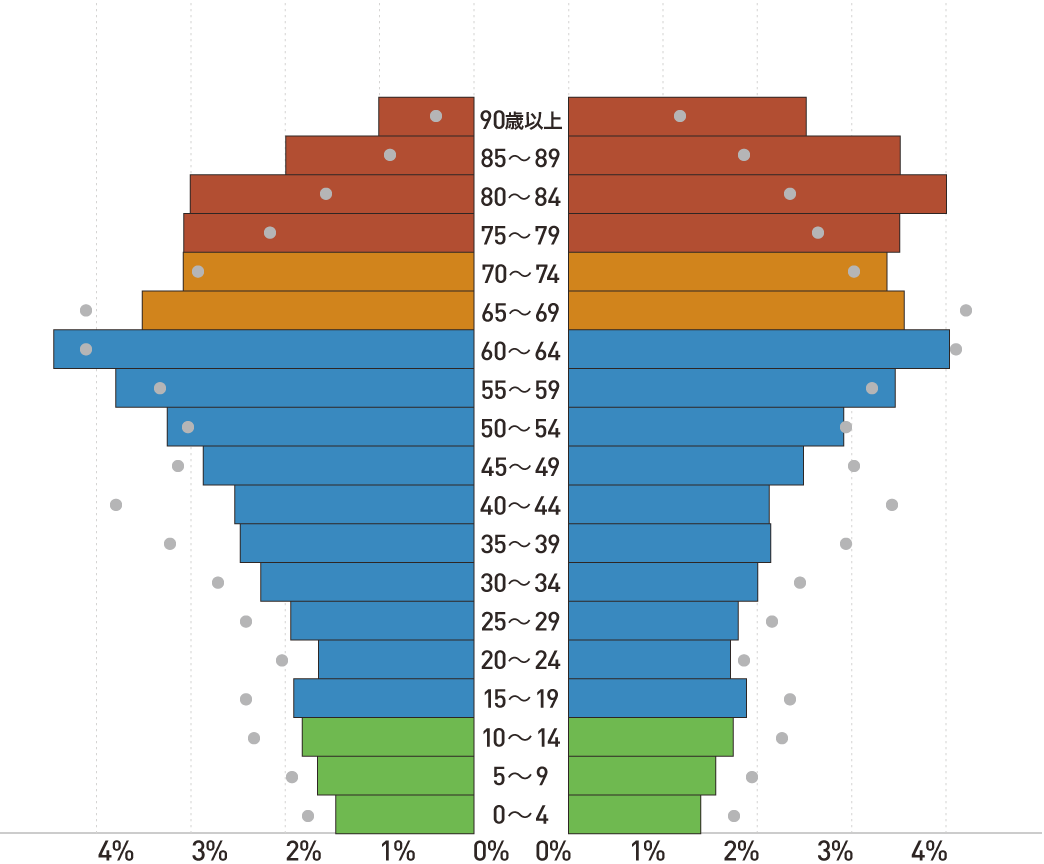 茨城県筑西市の将来推計人口の男女、年齢(5歳階級)別割合 2035