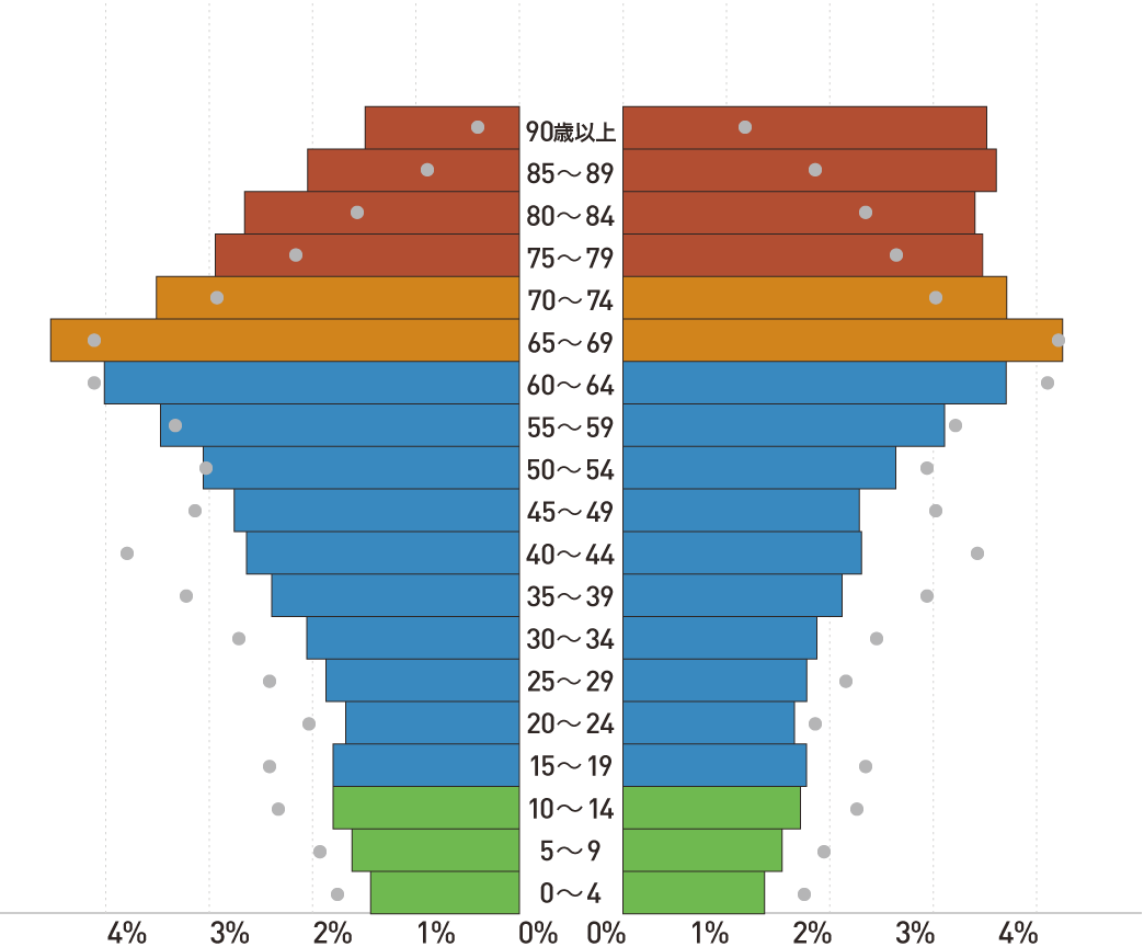 茨城県筑西市の将来推計人口の男女、年齢(5歳階級)別割合 2040