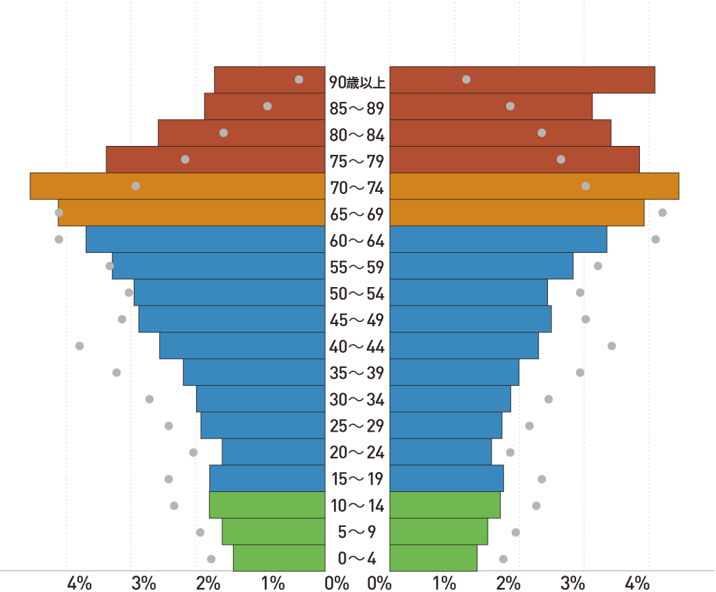 茨城県筑西市の将来推計人口の男女、年齢(5歳階級)別割合 2045