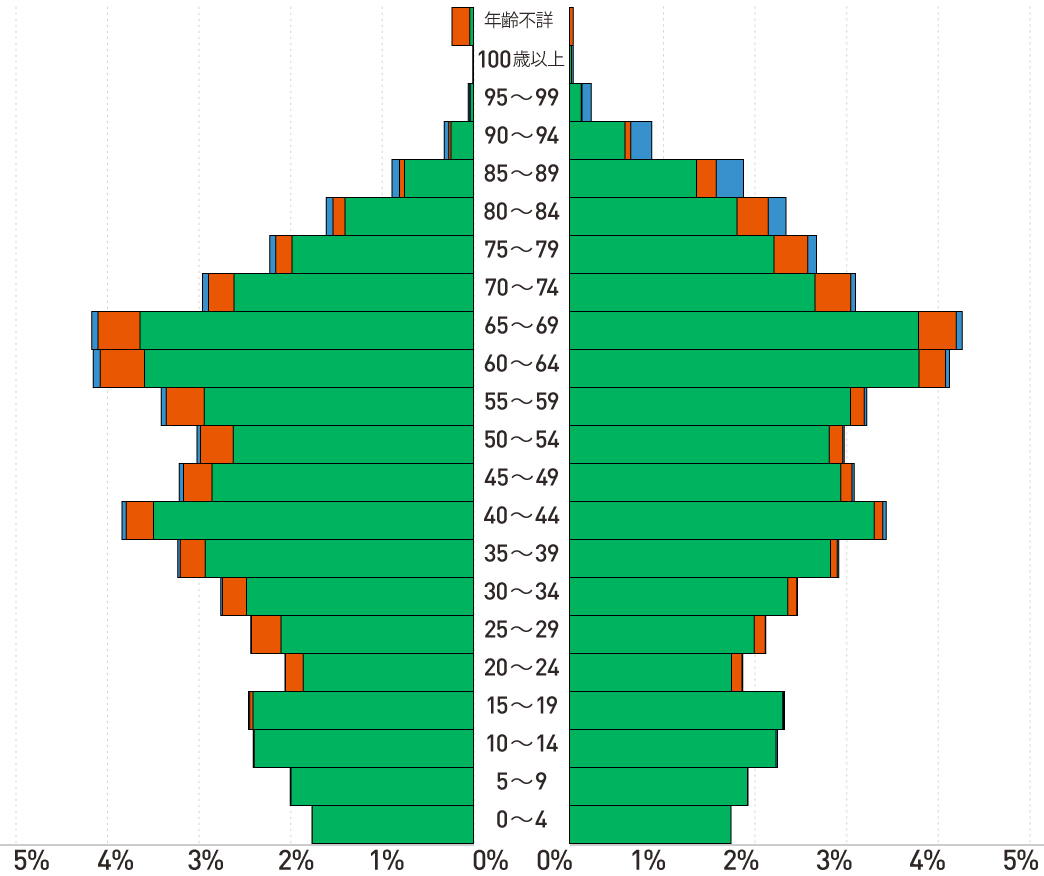 茨城県筑西市の常住人口の男女、年齢(5歳階級)、居住世帯の種類別割合