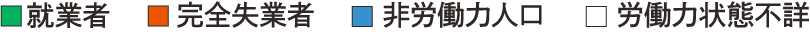 就業者　完全失業者　非労働力人口　労働力状態不詳